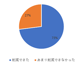 ASTEMPO SMARTを導入して販促費用の削減はできましたか？